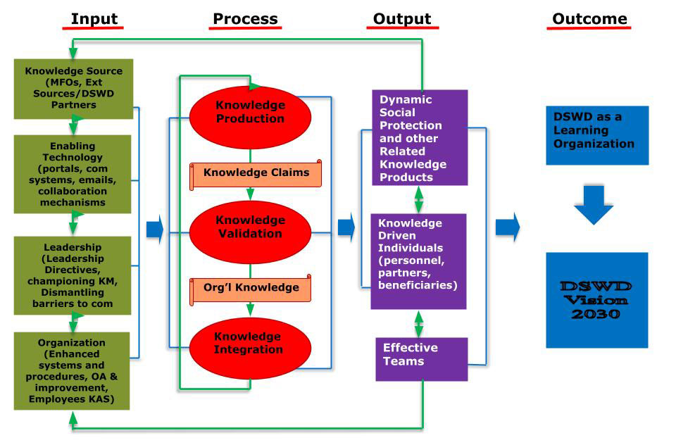 DSWD Conceptual Framework on Knowledge Management